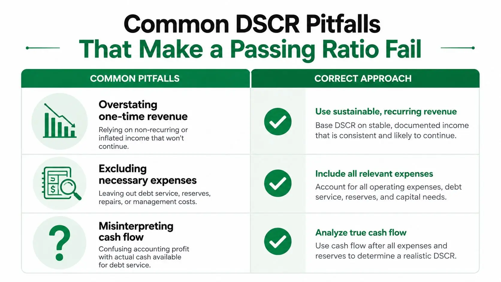 A chart highlighting common DSCR pitfalls versus the correct approach to ensure accurate financial debt service analysis.