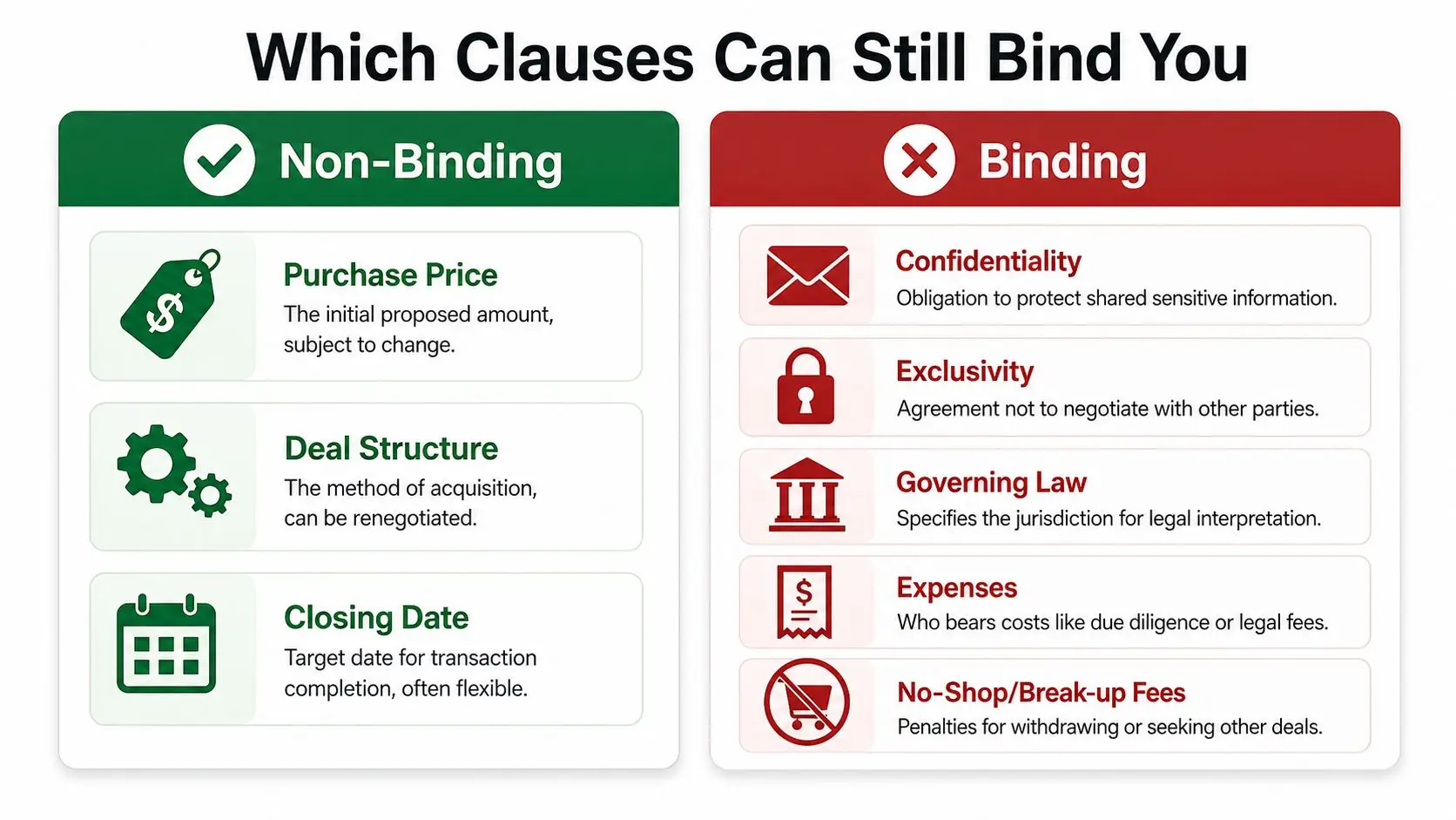 A comparative infographic showing legal clauses that are non-binding versus those that are binding in business contracts.