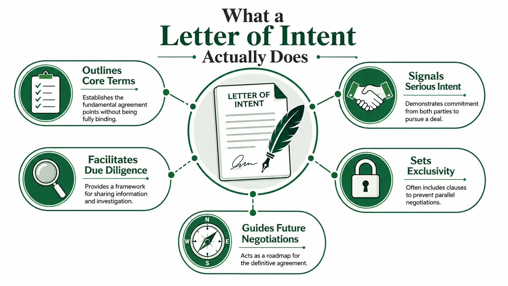 A visual guide illustrating the five key functions and purposes of a letter of intent in business.