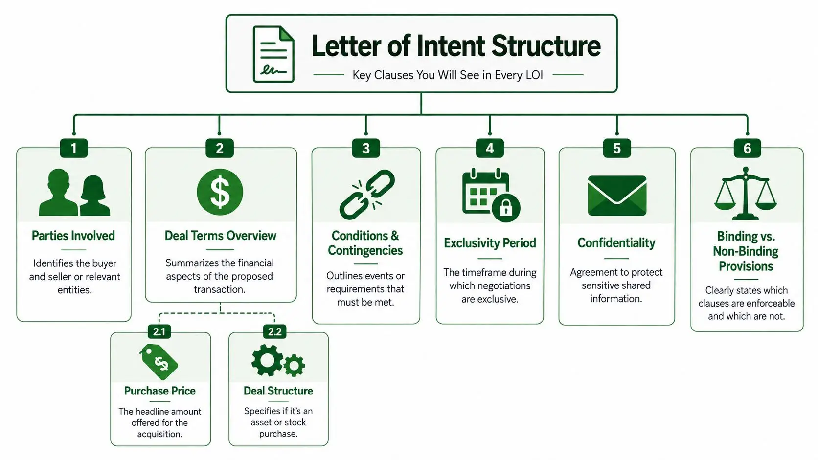A diagram outlining the key clauses of a letter of intent in a business acquisition transaction.