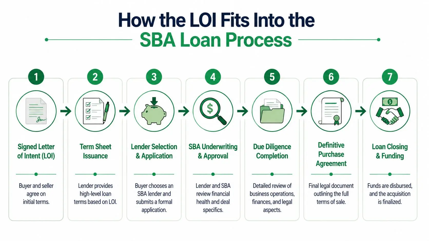 A seven-step infographic illustrating the SBA loan process starting with the signed letter of intent.