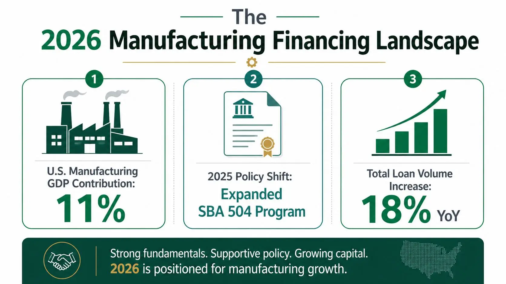 An infographic titled The 2026 Manufacturing Financing Landscape highlighting 11% GDP contribution, expanded SBA 504 loans, and growth.
