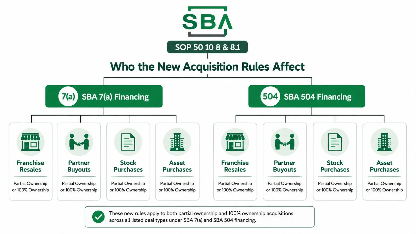 A diagram outlining how new SBA acquisition rules impact 7(a) and 504 financing deal types.