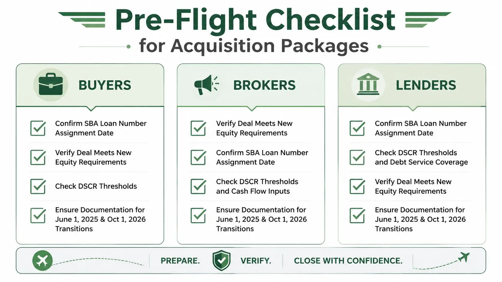 A pre-flight checklist for acquisition packages detailing requirements for buyers, brokers, and lenders regarding new SBA loan rules.