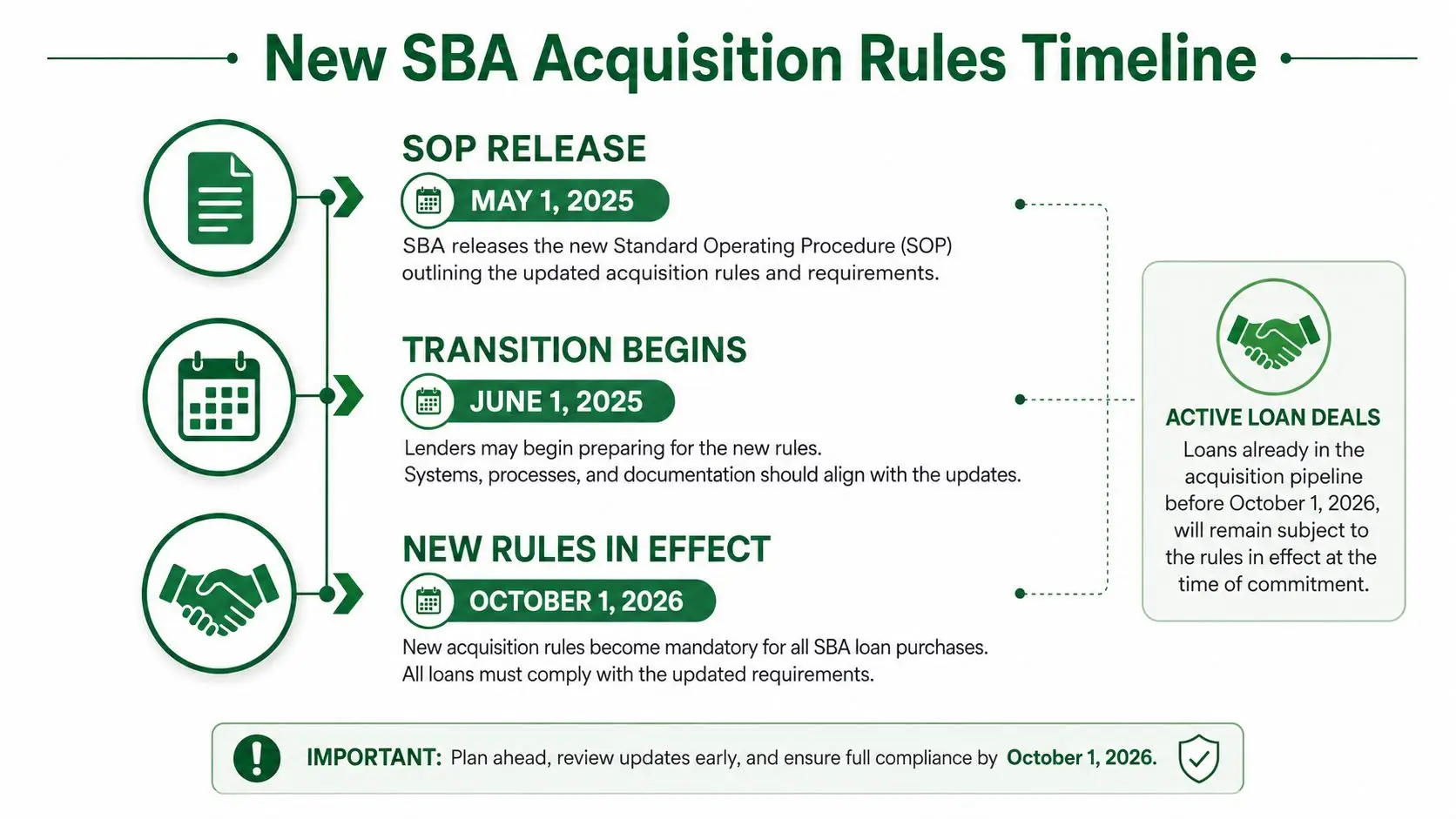 A timeline graphic showing key dates for new SBA acquisition rule changes, from 2025 through 2026.
