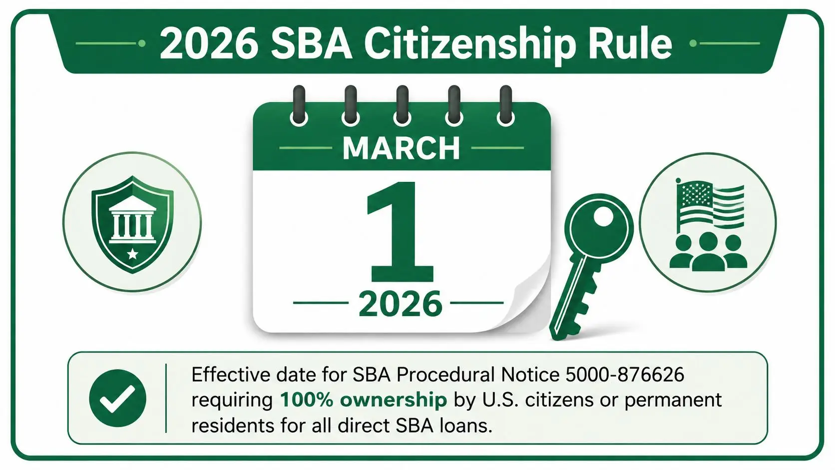 An infographic showing the 2026 SBA citizenship rule requiring 100% U.S. ownership for direct SBA loans.