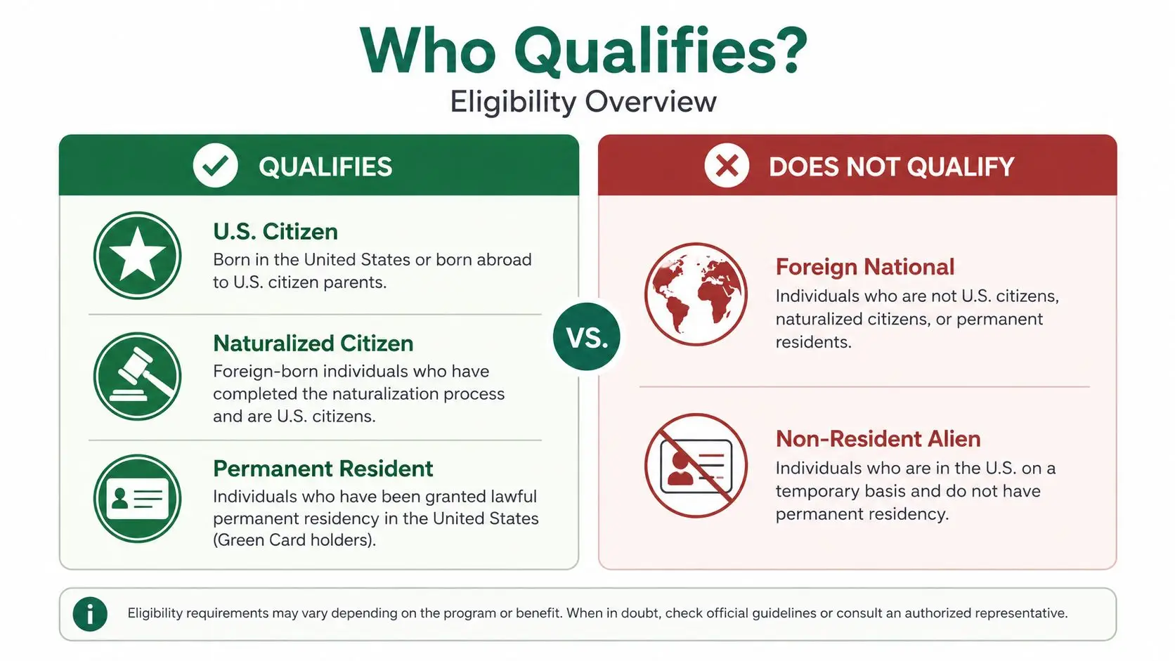 A visual guide comparing categories of individuals who qualify versus those who do not qualify for benefits.