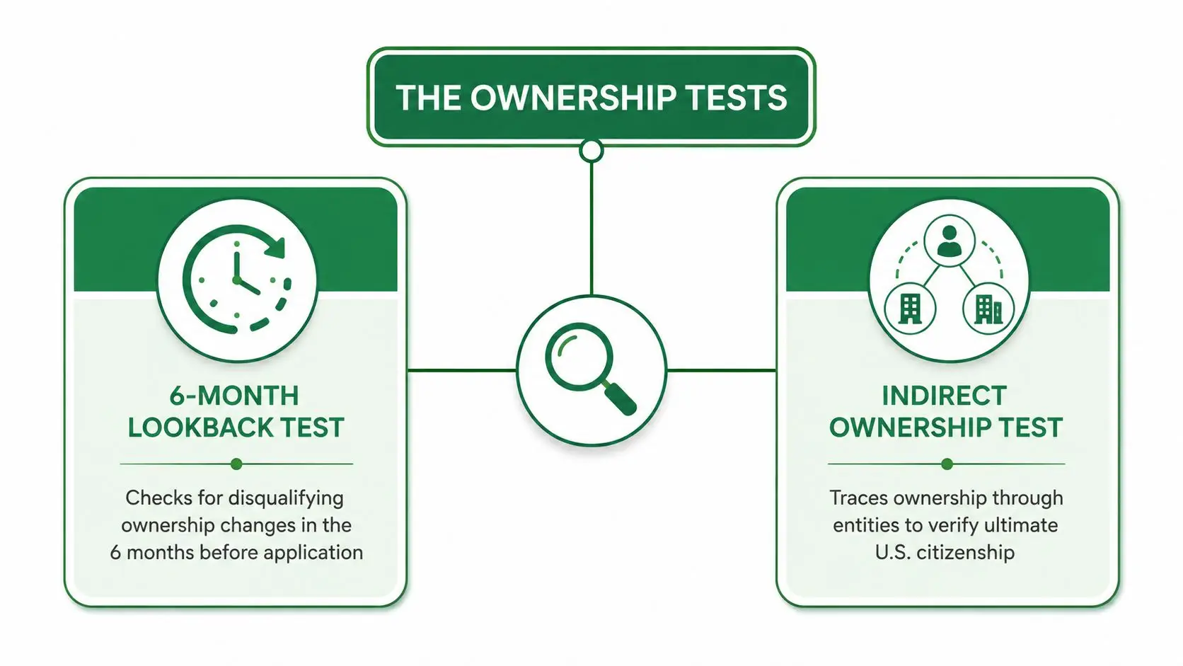 A diagram explaining the 6-month lookback and indirect ownership tests for SBA citizenship requirements.