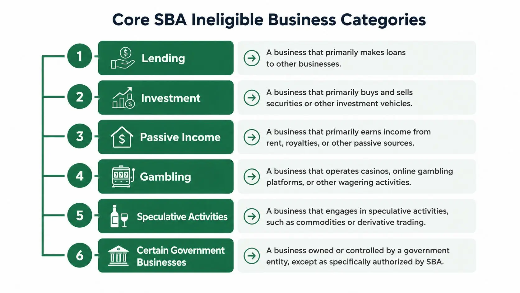A list of six core business categories that are ineligible for SBA loan programs, displayed in an infographic.