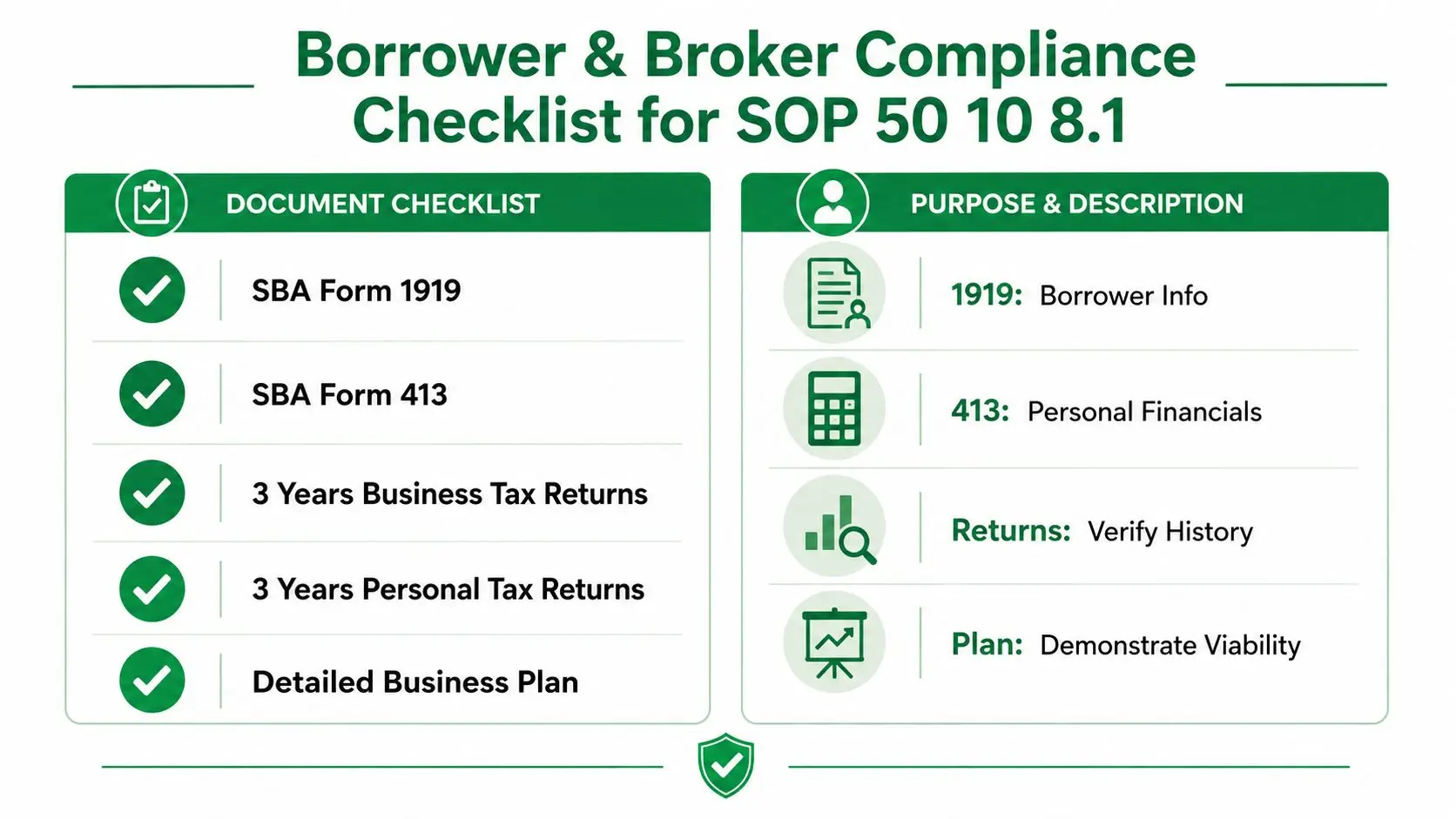 A checklist for SBA SOP 50 10 8.1 compliance, detailing required documents and their specific business purposes.