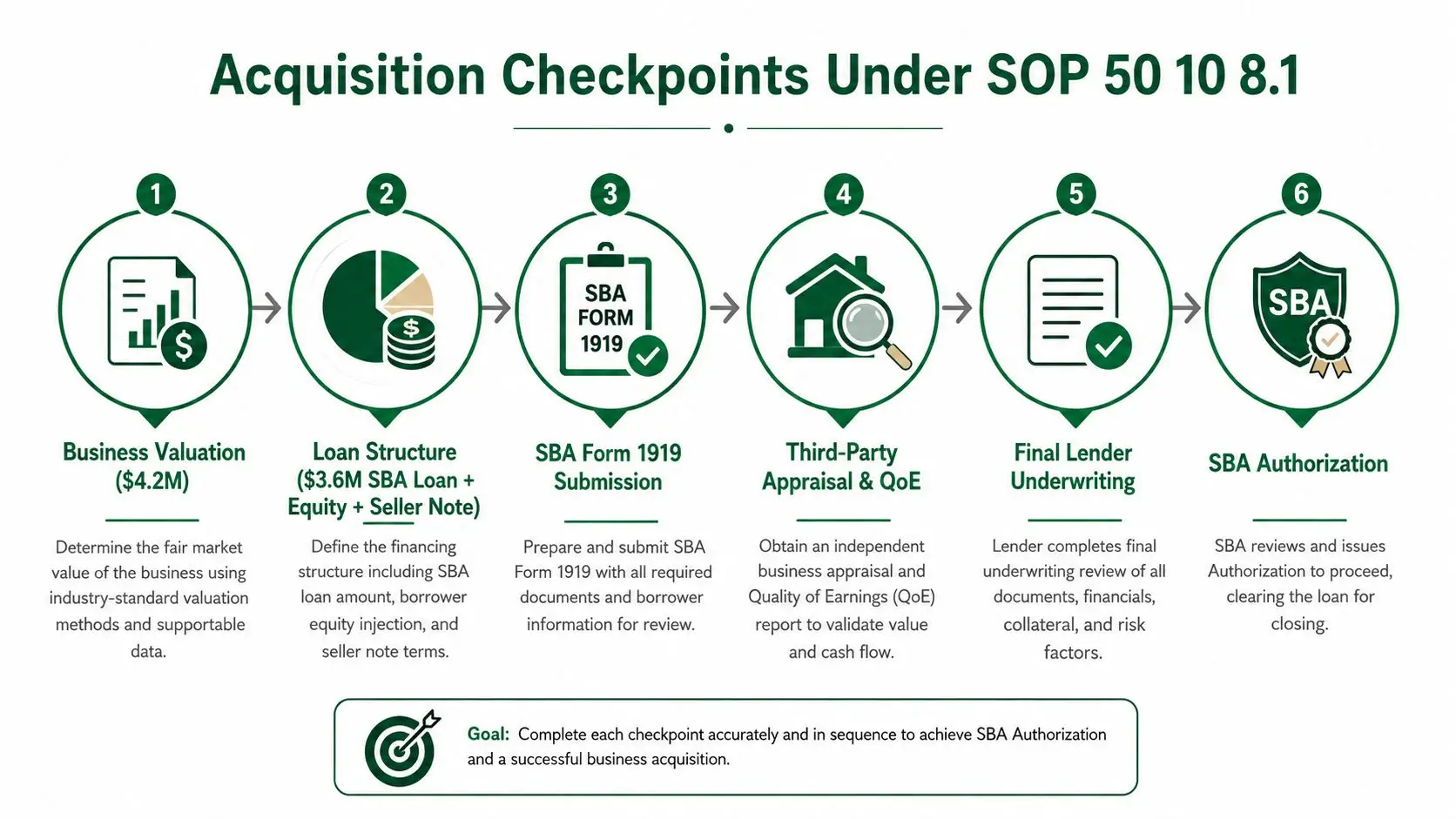 A flowchart detailing the six acquisition checkpoints for the SBA SOP 50 10 8.1 loan process.