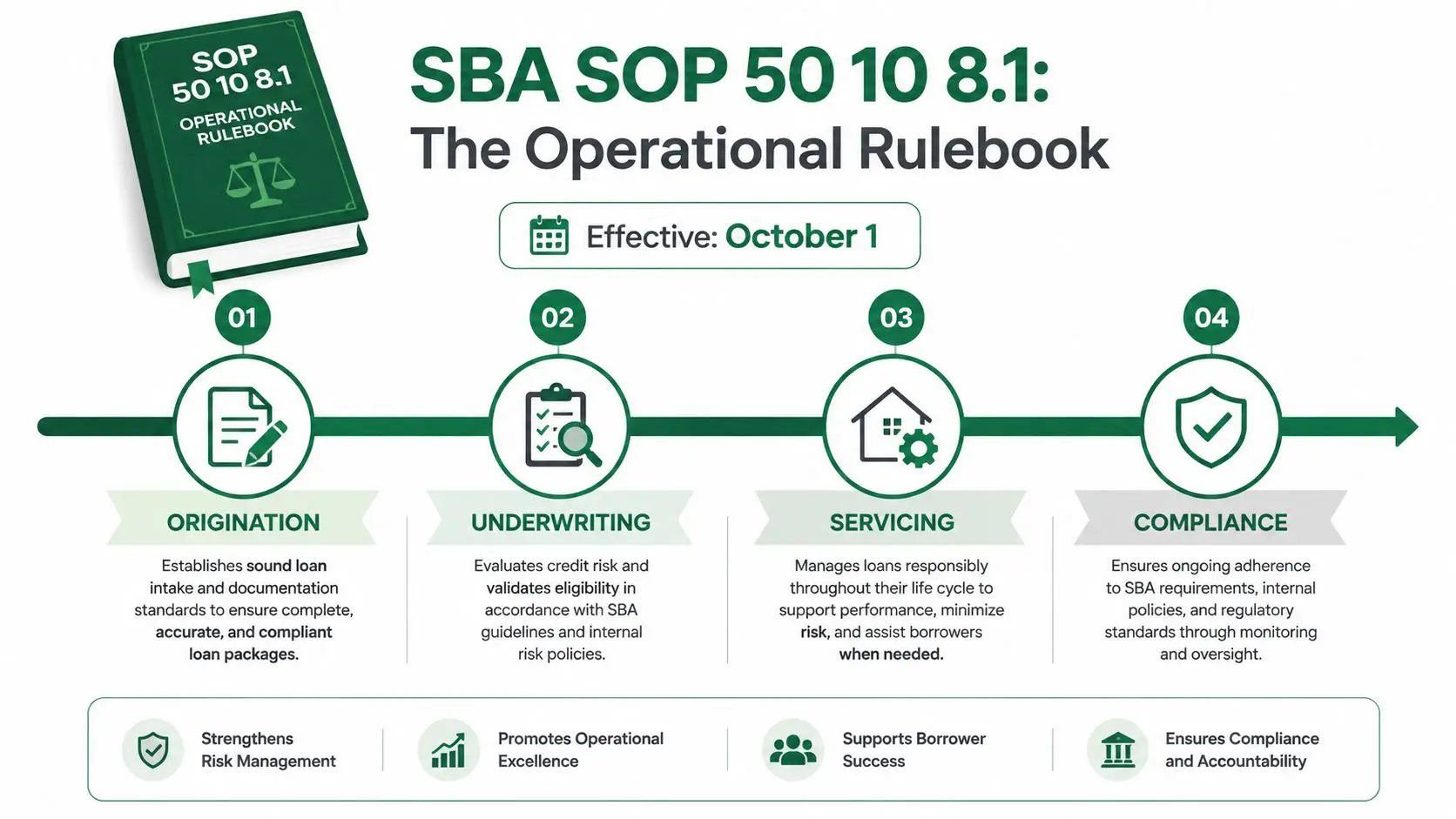 A diagram outlining the four stages of the SBA SOP 50 10 8.1 operational rulebook for loans.