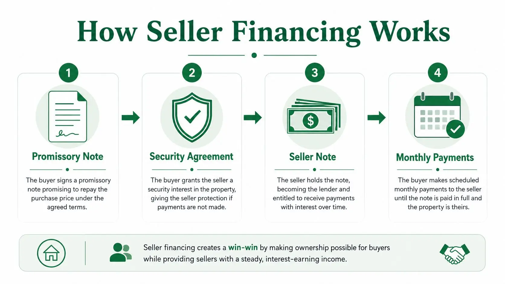 An infographic titled How Seller Financing Works, showing a four-step process for property financing between sellers and buyers.