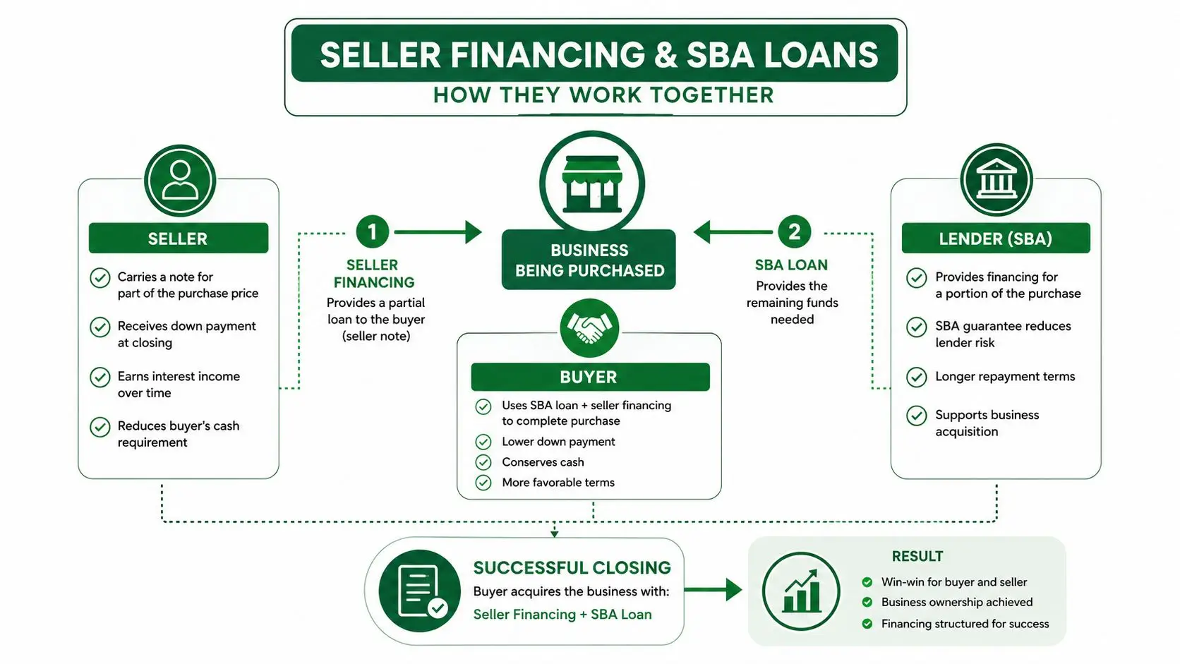 A flowchart explaining how seller financing and SBA loans work together to facilitate a business acquisition.