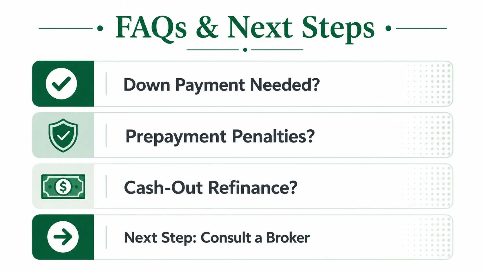 A graphic listing frequently asked questions and next steps regarding refinancing loans and mortgage processes.