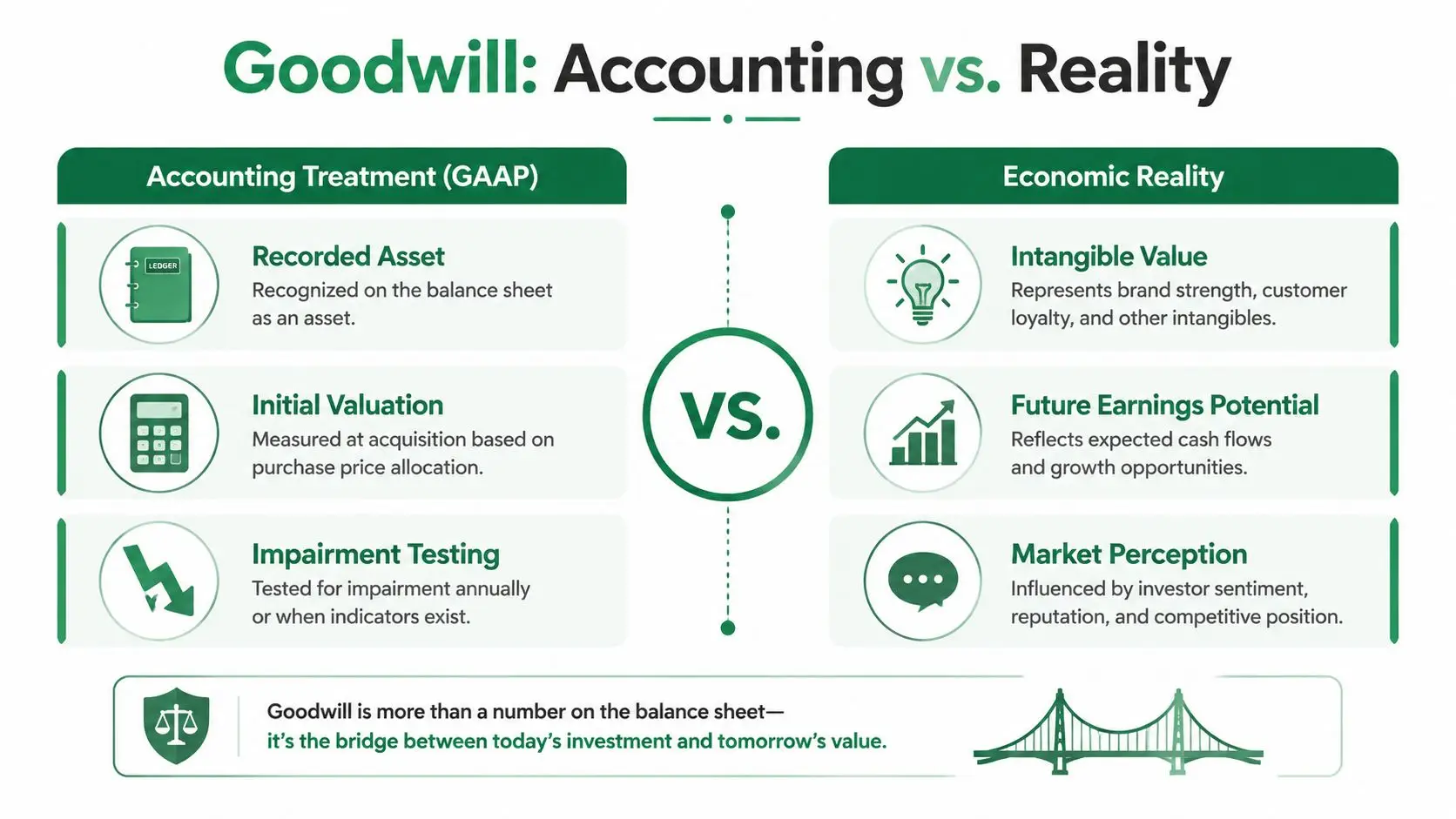 An infographic comparing the accounting treatment of goodwill under GAAP with its broader economic reality in business.
