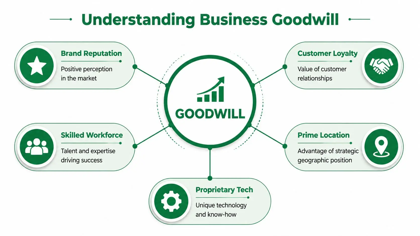 An infographic titled Understanding Business Goodwill showing key factors like brand reputation, customer loyalty, and skilled workforce.