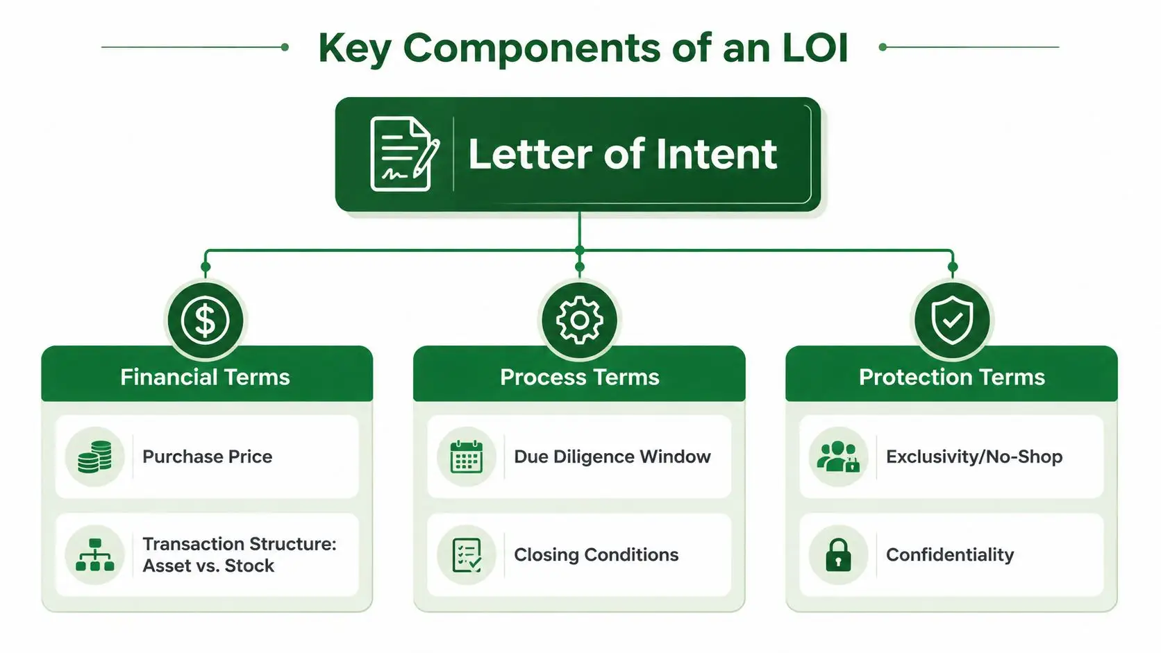 A diagram outlining the key components of a Letter of Intent including financial, process, and protection terms.