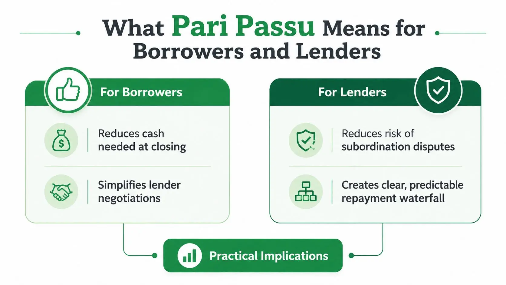 An infographic titled What Pari Passu Means for Borrowers and Lenders, explaining its benefits for each party.