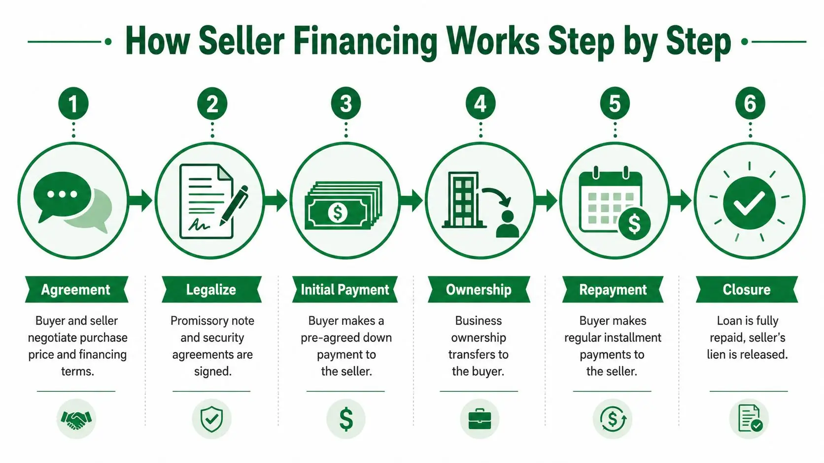 A step-by-step infographic illustrating the six-stage process of how seller financing works in business transactions.