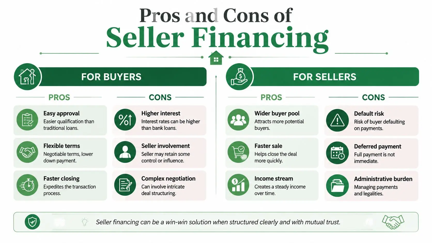 An infographic detailing the pros and cons of seller financing for both property buyers and sellers.