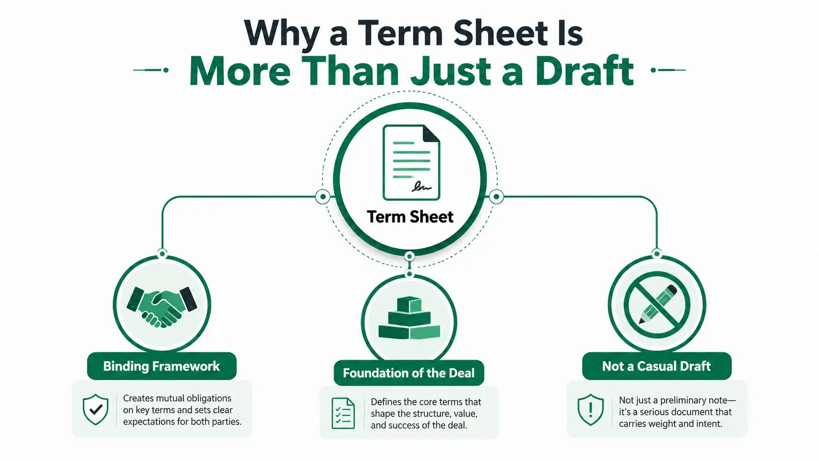 A diagram explaining why a term sheet is a significant legal document rather than a casual draft.