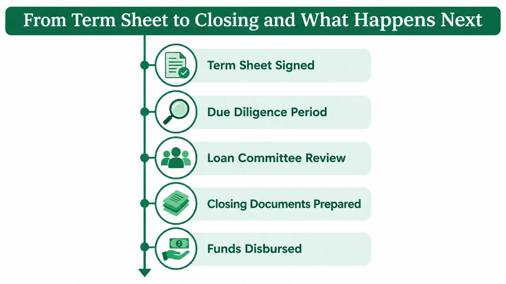 A flowchart showing the five-step loan process from term sheet signing to final funds disbursement.